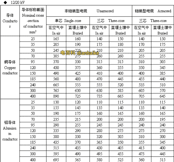 12/20kV银川高压银川电缆载流量