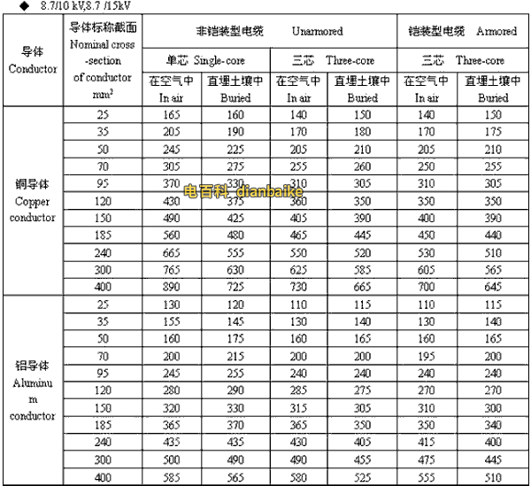 8.7/10kV,8.7/15kV银川高压银川电缆载流量
