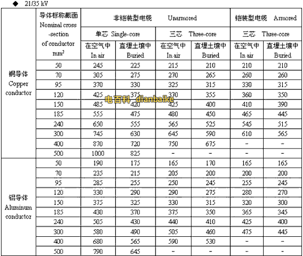 21/35kv银川高压银川电缆载流量
